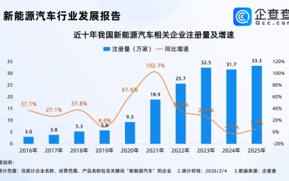 中央一号文件“点名”新能源汽车！相关企业注册量连续三年超30万